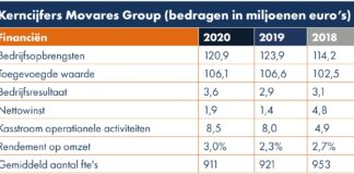 Jaarcijfers Movares