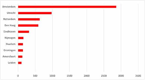 Top 10 aantal deelauto’s per gemeente in 2023 