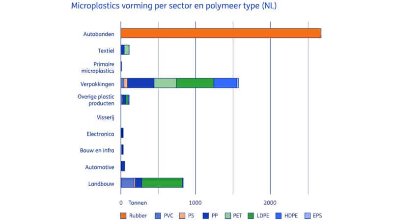 microplastics-vorming-per-sector-en-polymeer-type