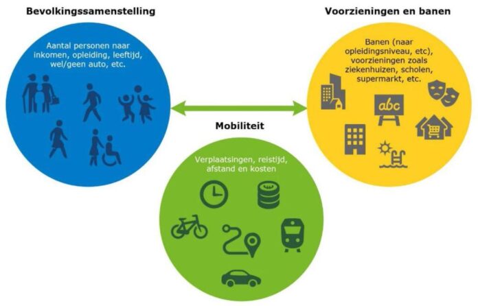 verdelingseffecten modellen mobiliteitsbeleid KiM